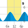 Wallops Island tide chart for Thursday, March 9, 2023