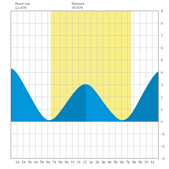 Wallops Island tide chart for Tuesday, April 11, 2023