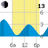 Wallops Island tide chart for Thursday, April 13, 2023