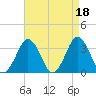 Wallops Island tide chart for Tuesday, April 18, 2023