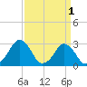Wallops Island tide chart for Saturday, April 1, 2023