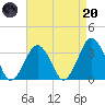 Wallops Island tide chart for Thursday, April 20, 2023