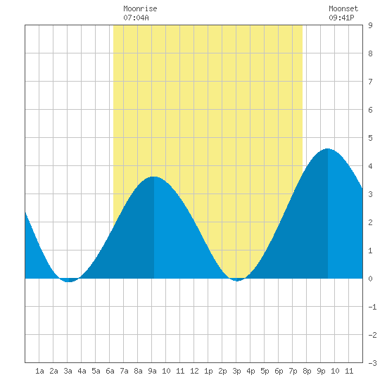 Wallops Island tide chart for Friday, April 21, 2023