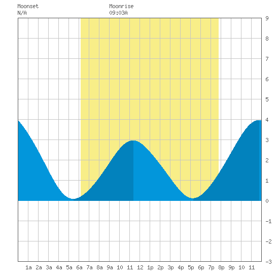 Wallops Island tide chart for Monday, April 24, 2023