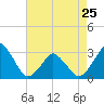 Wallops Island tide chart for Tuesday, April 25, 2023