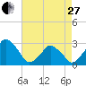 Wallops Island tide chart for Thursday, April 27, 2023