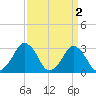 Wallops Island tide chart for Sunday, April 2, 2023