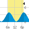 Wallops Island tide chart for Tuesday, April 4, 2023