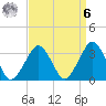 Wallops Island tide chart for Thursday, April 6, 2023