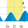 Wallops Island tide chart for Friday, April 7, 2023