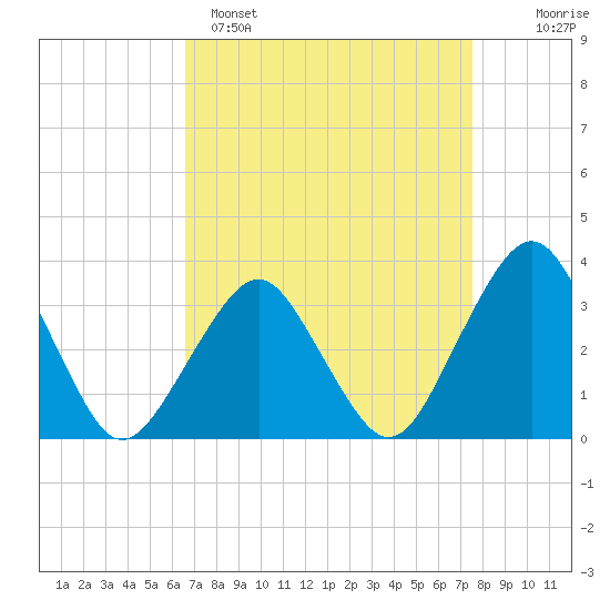 Wallops Island tide chart for Saturday, April 8, 2023