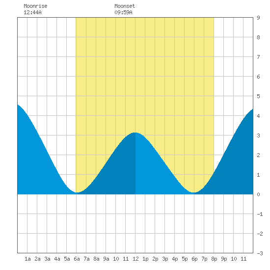 Wallops Island tide chart for Wednesday, May 10, 2023