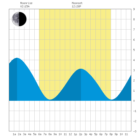 Wallops Island tide chart for Friday, May 12, 2023
