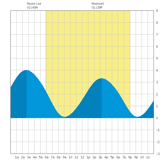 Wallops Island tide chart for Saturday, May 13, 2023