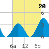 Wallops Island tide chart for Saturday, May 20, 2023
