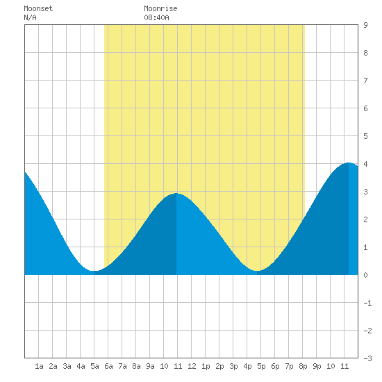 Wallops Island tide chart for Tuesday, May 23, 2023