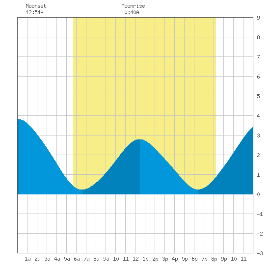 Wallops Island tide chart for Thursday, May 25, 2023