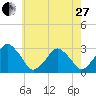 Wallops Island tide chart for Saturday, May 27, 2023