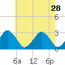 Wallops Island tide chart for Sunday, May 28, 2023