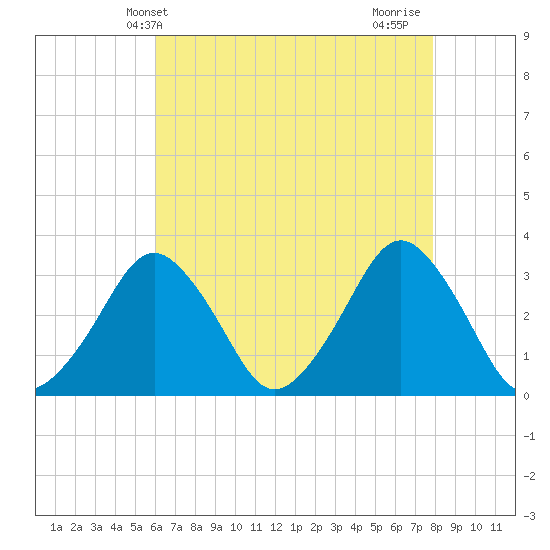 Wallops Island tide chart for Tuesday, May 2, 2023