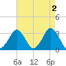Wallops Island tide chart for Tuesday, May 2, 2023