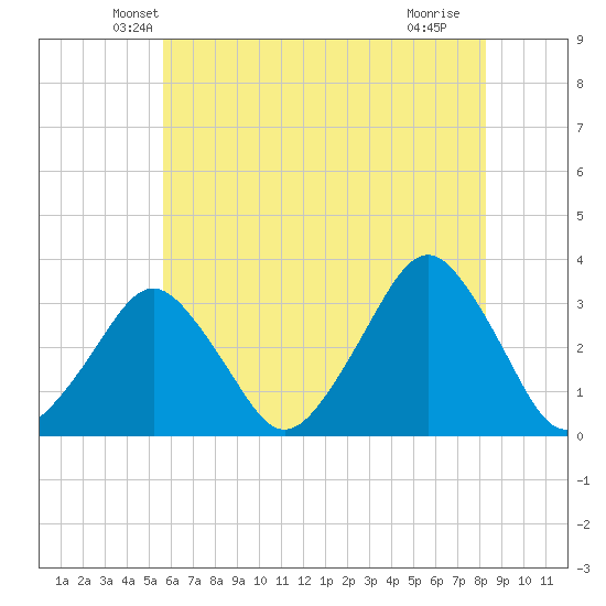 Wallops Island tide chart for Wednesday, May 31, 2023