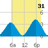 Wallops Island tide chart for Wednesday, May 31, 2023