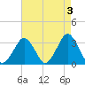Wallops Island tide chart for Wednesday, May 3, 2023
