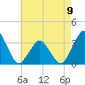 Wallops Island tide chart for Tuesday, May 9, 2023