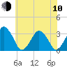 Wallops Island tide chart for Saturday, June 10, 2023