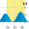 Wallops Island tide chart for Tuesday, June 13, 2023