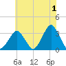 Wallops Island tide chart for Thursday, June 1, 2023