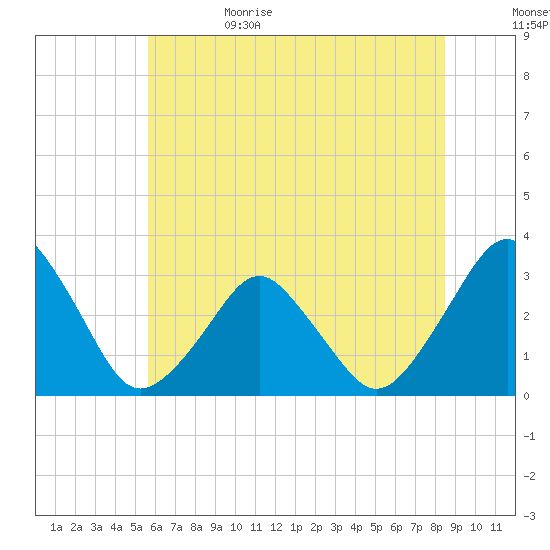 Wallops Island tide chart for Thursday, June 22, 2023