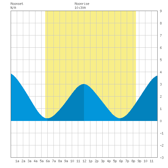 Wallops Island tide chart for Friday, June 23, 2023