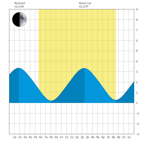 Wallops Island tide chart for Monday, June 26, 2023