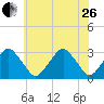 Wallops Island tide chart for Monday, June 26, 2023