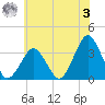 Wallops Island tide chart for Saturday, June 3, 2023