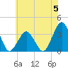 Wallops Island tide chart for Monday, June 5, 2023
