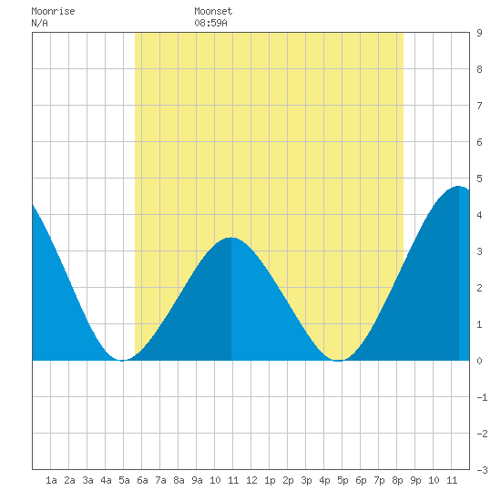 Wallops Island tide chart for Wednesday, June 7, 2023