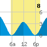 Wallops Island tide chart for Thursday, June 8, 2023