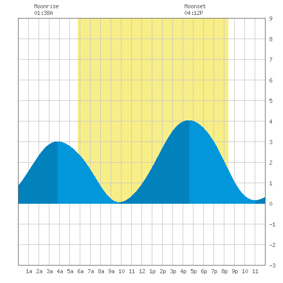Wallops Island tide chart for Wednesday, July 12, 2023