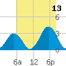 Wallops Island tide chart for Thursday, July 13, 2023