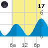 Wallops Island tide chart for Monday, July 17, 2023