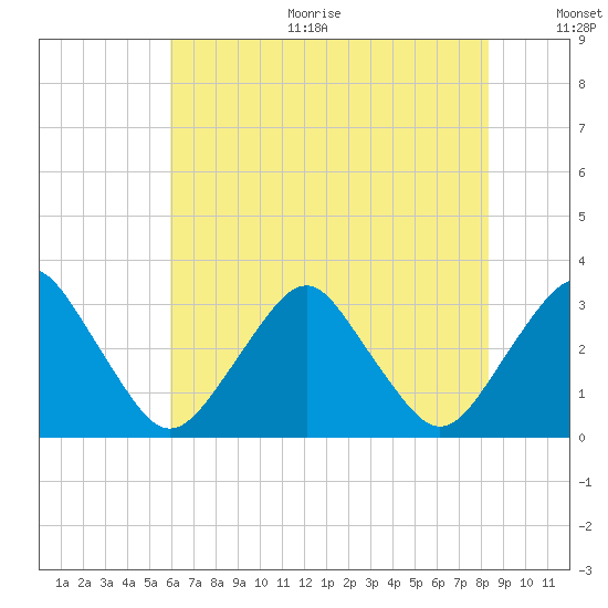 Wallops Island tide chart for Sunday, July 23, 2023