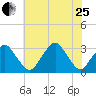 Wallops Island tide chart for Tuesday, July 25, 2023