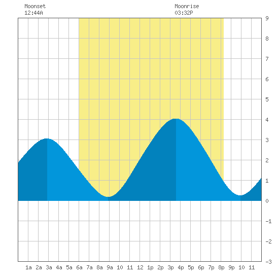 Wallops Island tide chart for Thursday, July 27, 2023