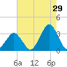 Wallops Island tide chart for Saturday, July 29, 2023