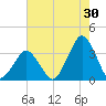 Wallops Island tide chart for Sunday, July 30, 2023