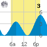 Wallops Island tide chart for Monday, July 3, 2023