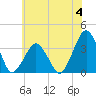 Wallops Island tide chart for Tuesday, July 4, 2023